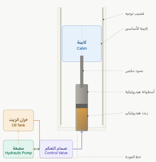 اسانسير هيدروليك